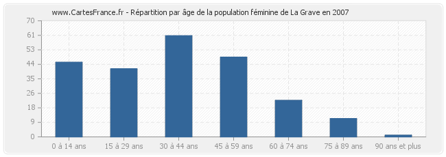 Répartition par âge de la population féminine de La Grave en 2007